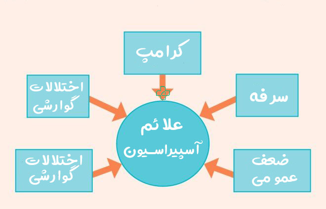 علائم آسپیراسیون در سالمندان