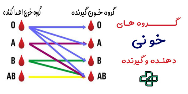 گروه های خونی دهنده و گیرنده در خدمات تزریق خون در منزل